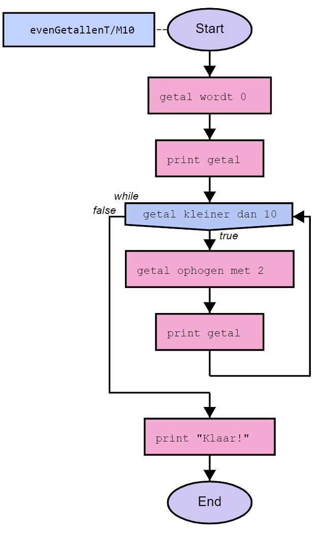 Stroomdiagram voor
functie evenGetallenTot10